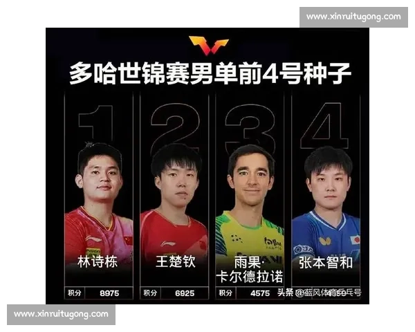 林诗栋男单稳居榜首领先王楚钦 2100 分!国乒女单断层包揽前五 林诗栋男单稳居榜首领先王楚钦 2100 分!国乒女单断层包揽前五
